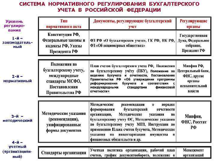 Уровни нормативного регулирования