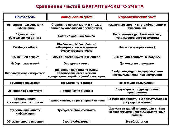 Сравните различные. Сравнительная таблица оперативный статистический бухгалтерский. Сравнение оперативного и бухгалтерского учета. Сравните оперативный бухгалтерский и статистический учет таблица. Оперативный статистический и бухгалтерский учет таблица.