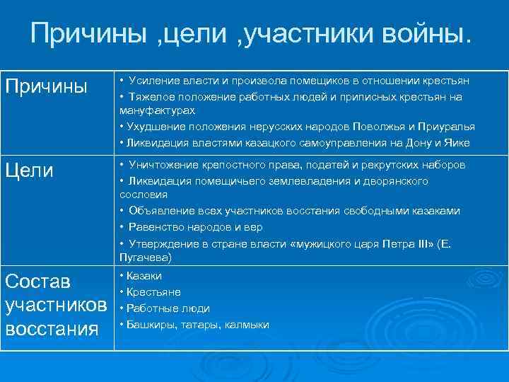 Причины , цели , участники войны. Причины • Усиление власти и произвола помещиков в