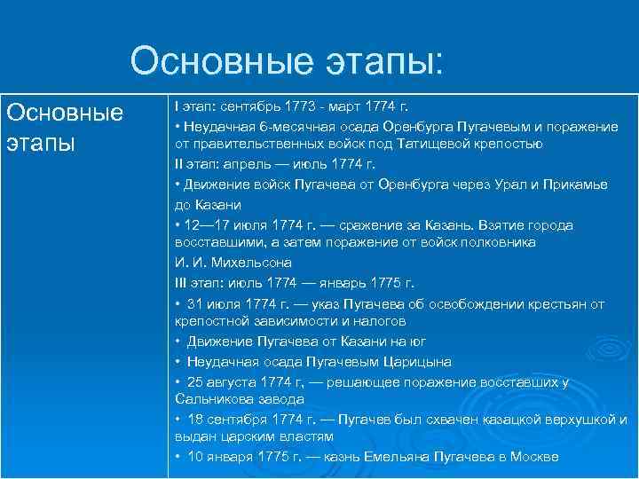 Основные этапы: Основные этапы I этап: сентябрь 1773 март 1774 г. • Неудачная 6