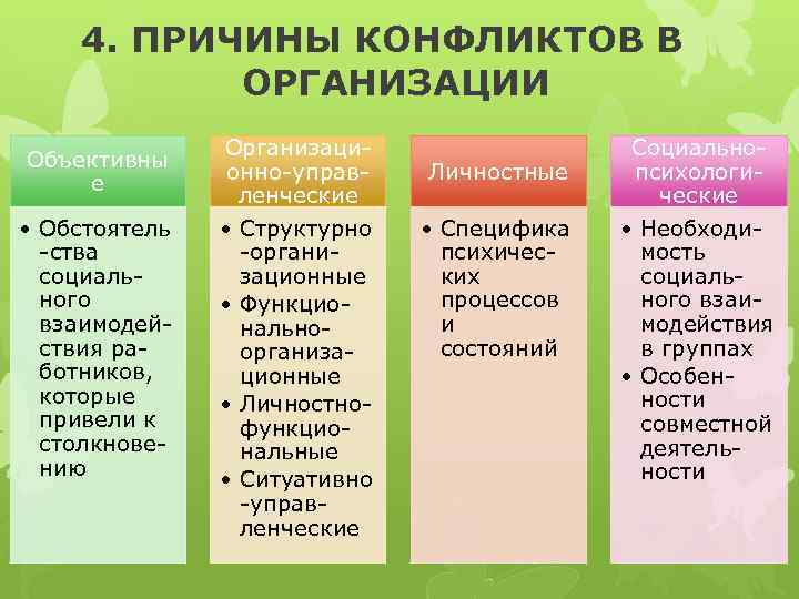 4. ПРИЧИНЫ КОНФЛИКТОВ В ОРГАНИЗАЦИИ Объективны е • Обстоятель -ства социального взаимодействия работников, которые