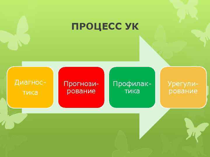 ПРОЦЕСС УК Диагностика Прогнозирование Профилактика Урегулирование 