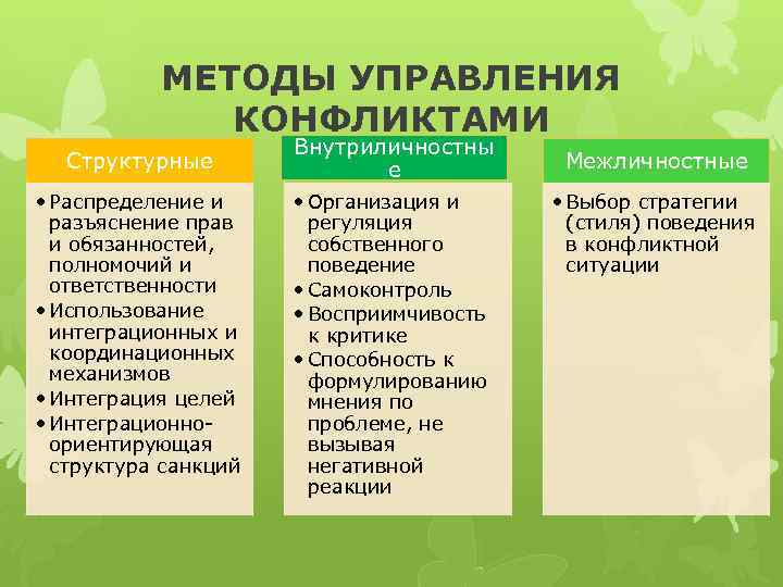 МЕТОДЫ УПРАВЛЕНИЯ КОНФЛИКТАМИ Структурные • Распределение и разъяснение прав и обязанностей, полномочий и ответственности