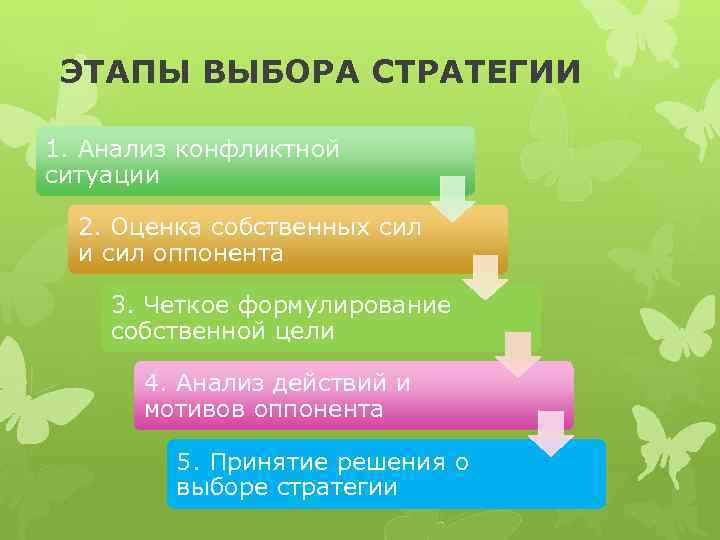 ЭТАПЫ ВЫБОРА СТРАТЕГИИ 1. Анализ конфликтной ситуации 2. Оценка собственных сил и сил оппонента
