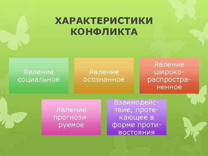 ХАРАКТЕРИСТИКИ КОНФЛИКТА Явление социальное Явление осознанное Явление прогнозируемое Явление широкораспространенное Взаимодействие, протекающее в форме