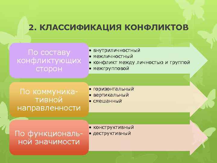 2. КЛАССИФИКАЦИЯ КОНФЛИКТОВ По составу конфликтующих сторон • внутриличностный • межличностный • конфликт между