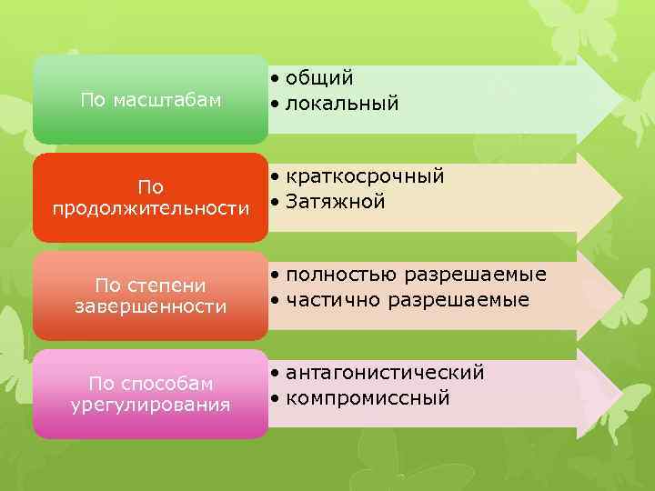 По масштабам По продолжительности • общий • локальный • краткосрочный • Затяжной По степени