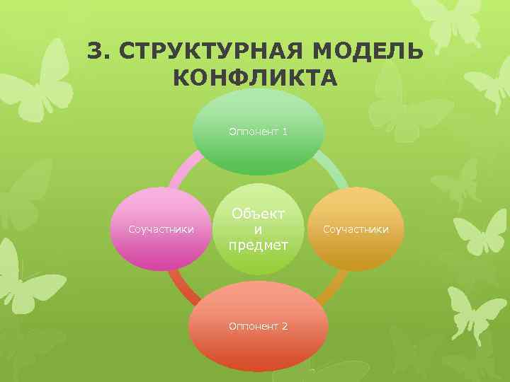 3. СТРУКТУРНАЯ МОДЕЛЬ КОНФЛИКТА Оппонент 1 Соучастники Объект и предмет Оппонент 2 Соучастники 