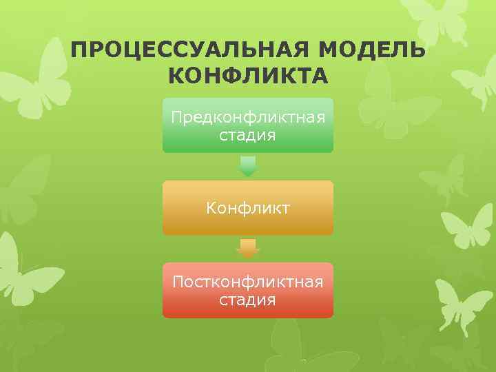 ПРОЦЕССУАЛЬНАЯ МОДЕЛЬ КОНФЛИКТА Предконфликтная стадия Конфликт Постконфликтная стадия 