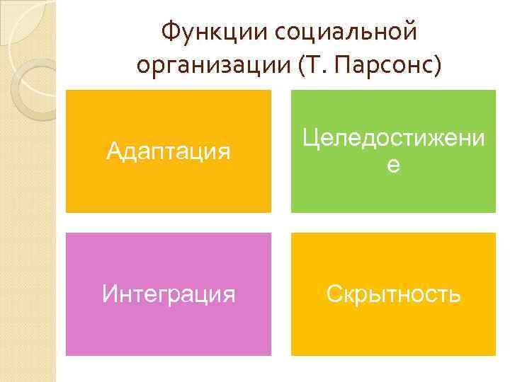 Функции социальной организации (Т. Парсонс) Адаптация Целедостижени е Интеграция Скрытность 