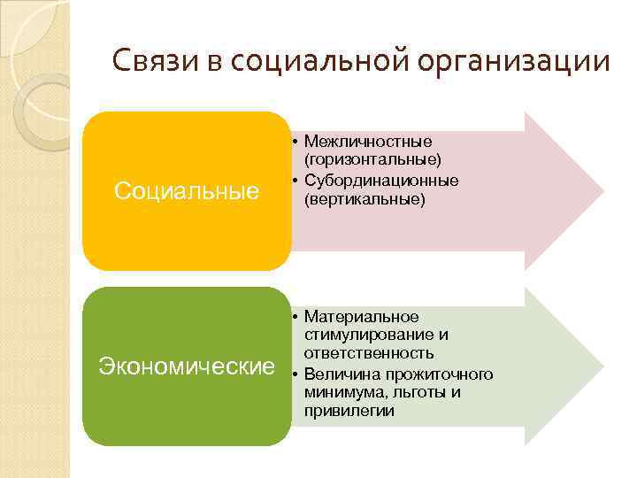 Связи в социальной организации Социальные Экономические • Межличностные (горизонтальные) • Субординационные (вертикальные) • Материальное