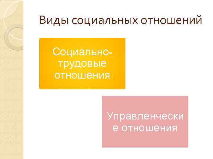 Виды социальных отношений Социальнотрудовые отношения Управленчески е отношения 