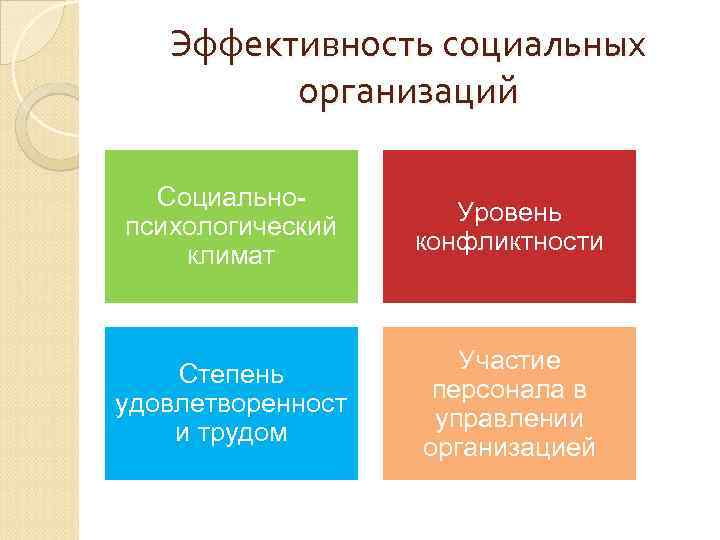 Эффективность социальных организаций Социальнопсихологический климат Уровень конфликтности Степень удовлетворенност и трудом Участие персонала в