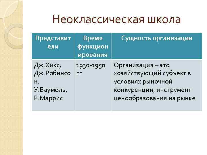 Неоклассическая школа Представит Время ели функцион ирования Дж. Хикс, 1930 -1950 Дж. Робинсо гг