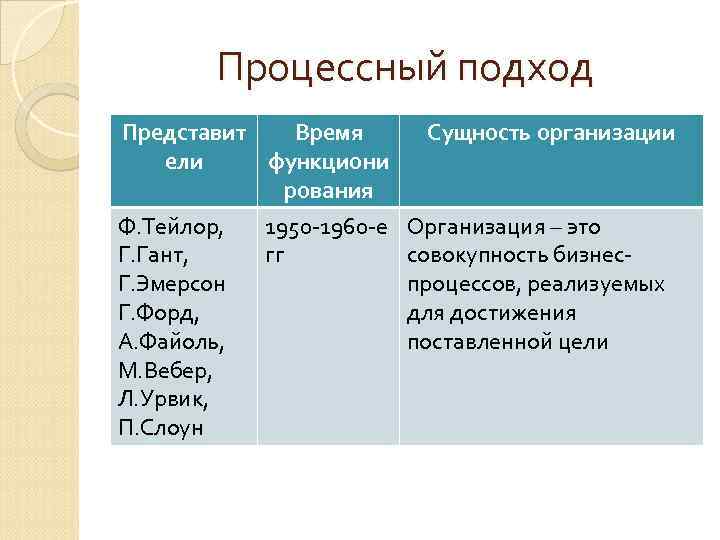 Процессный подход Представит Время ели функциони рования Ф. Тейлор, 1950 -1960 -е Г. Гант,