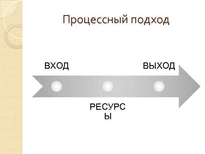 Процессный подход ВХОД ВЫХОД РЕСУРС Ы 