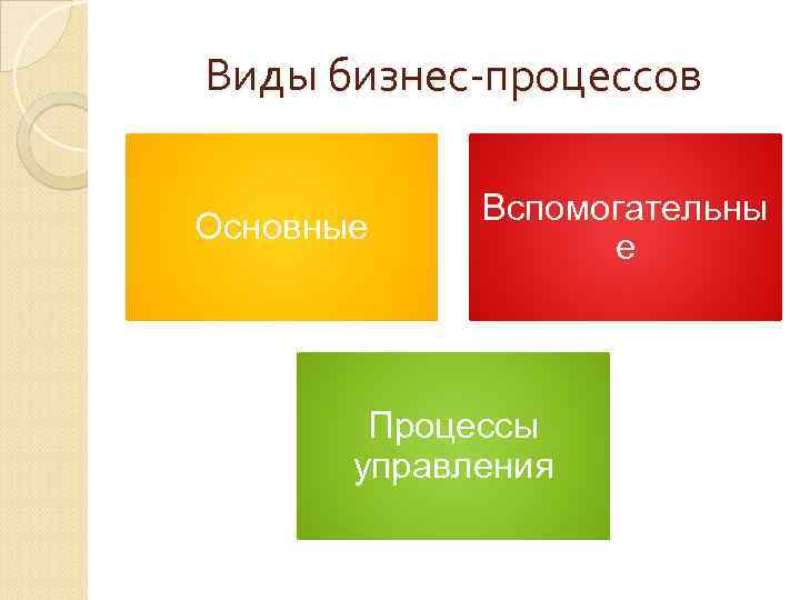 Виды бизнес-процессов Основные Вспомогательны е Процессы управления 