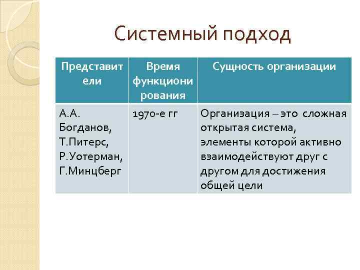 Системный подход Представит Время ели функциони рования А. А. 1970 -е гг Богданов, Т.