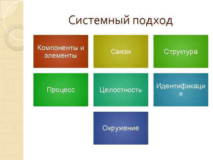 Системный подход Компоненты и элементы Связи Структура Процесс Целостность Идентификаци я Окружение 