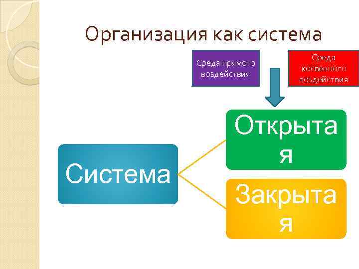 Организация как система Среда прямого воздействия Система Среда косвенного воздействия Открыта я Закрыта я