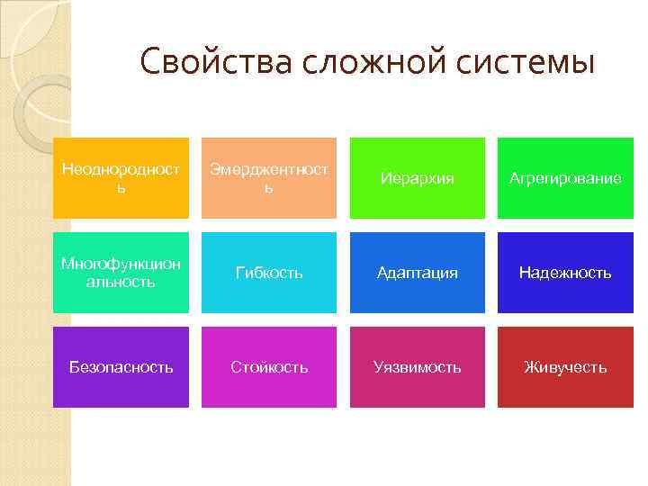 Свойства сложной системы Неоднородност ь Эмерджентност ь Иерархия Агрегирование Многофункцион альность Гибкость Адаптация Надежность