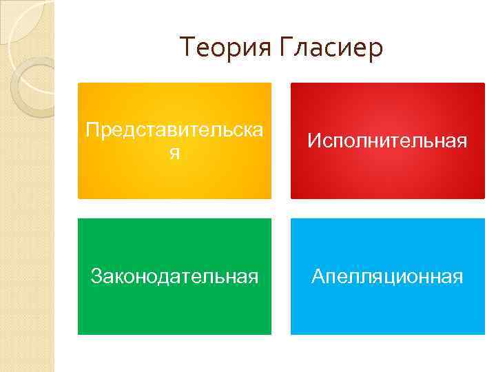 Теория Гласиер Представительска я Исполнительная Законодательная Апелляционная 