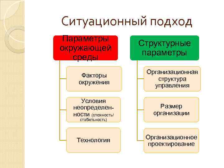 Ситуационный подход Параметры окружающей среды Структурные параметры Факторы окружения Организационная структура управления Условия неопределенности