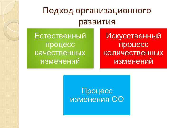 Подход организационного развития Естественный процесс качественных изменений Искусственный процесс количественных изменений Процесс изменения ОО