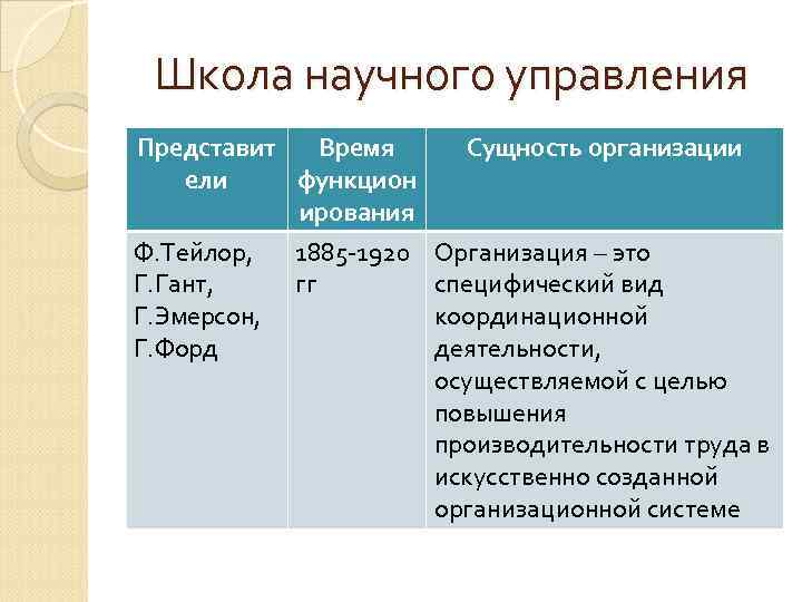 Школа научного управления Представит Время ели функцион ирования Ф. Тейлор, Г. Гант, Г. Эмерсон,