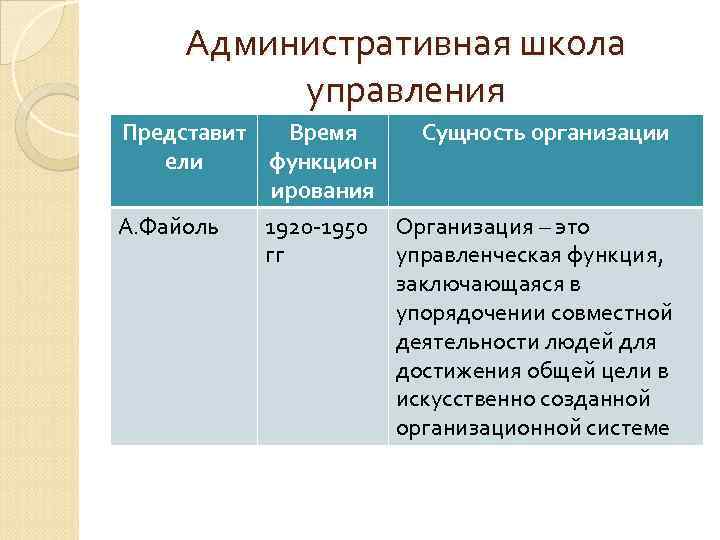 Административная школа управления Представит Время Сущность организации ели функцион ирования А. Файоль 1920 -1950