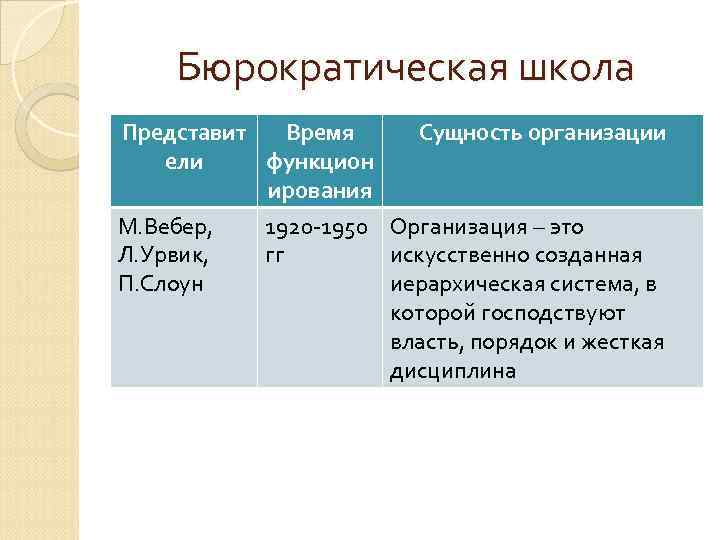 Бюрократическая школа Представит Время ели функцион ирования М. Вебер, Л. Урвик, П. Слоун Сущность