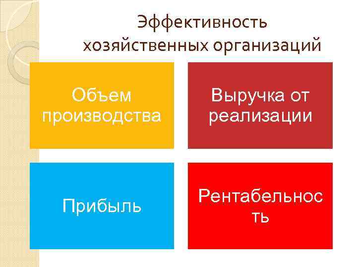 Эффективность хозяйственных организаций Объем производства Выручка от реализации Прибыль Рентабельнос ть 