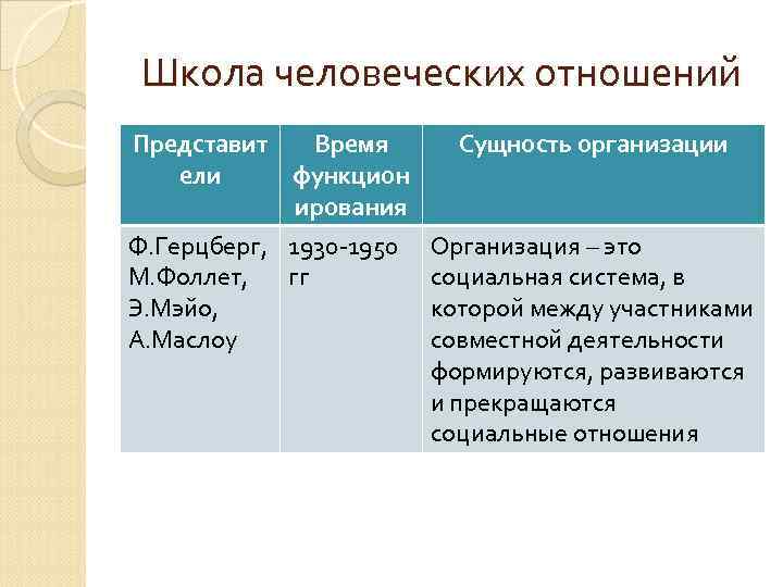 Школа человеческих отношений Представит Время ели функцион ирования Сущность организации Ф. Герцберг, 1930 -1950