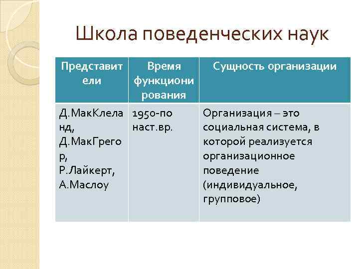 Школа поведенческих наук Представит Время ели функциони рования Д. Мак. Клела 1950 -по нд,