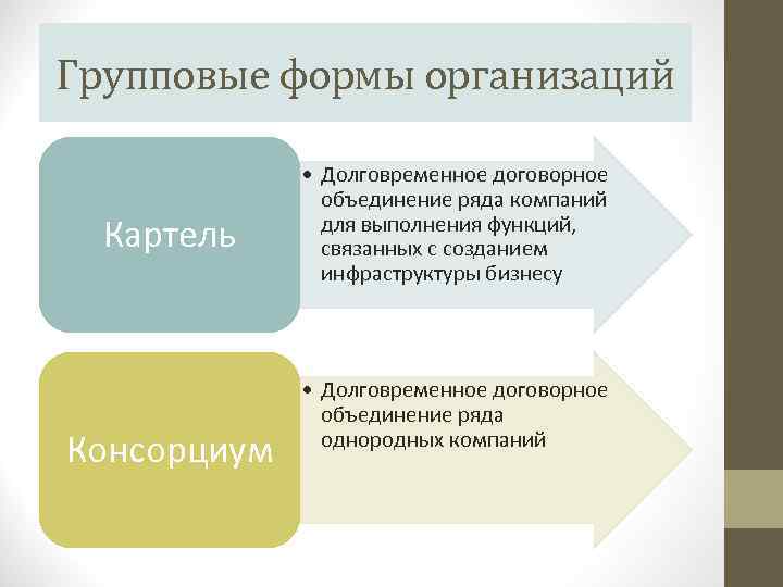 Групповые формы организаций Картель Консорциум • Долговременное договорное объединение ряда компаний для выполнения функций,