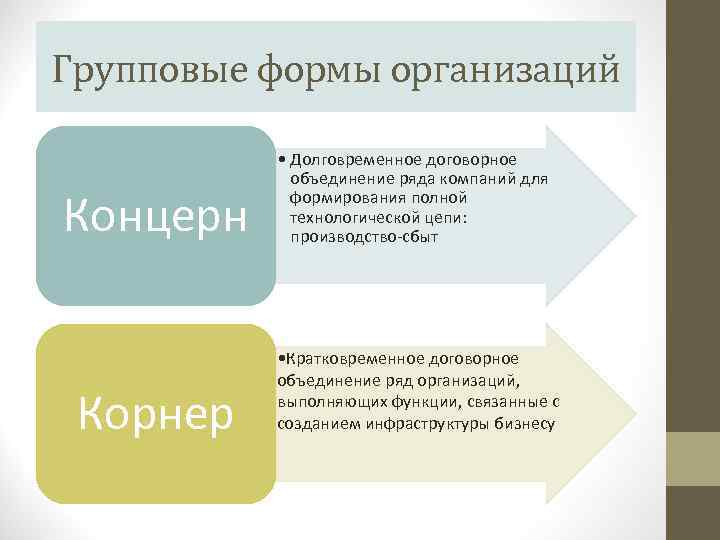 Групповые формы организаций Концерн Корнер • Долговременное договорное объединение ряда компаний для формирования полной