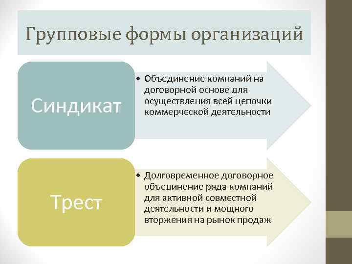 Групповые формы организаций Синдикат Трест • Объединение компаний на договорной основе для осуществления всей