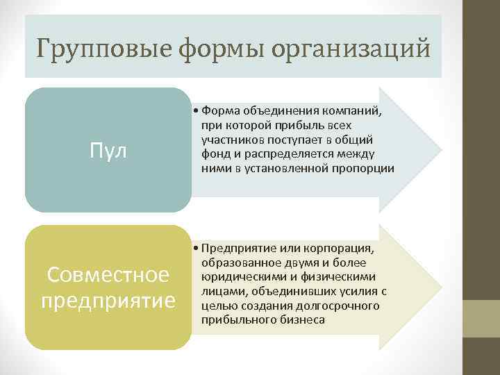 Групповые формы организаций Пул Совместное предприятие • Форма объединения компаний, при которой прибыль всех