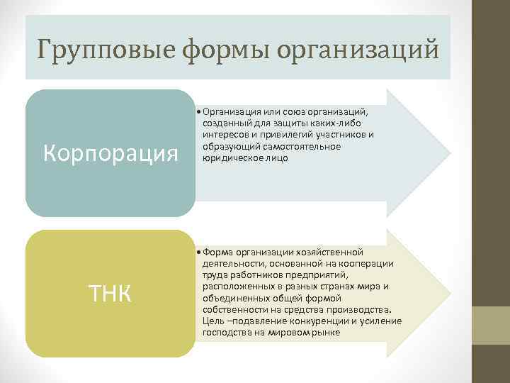 Групповые формы организаций Корпорация ТНК • Организация или союз организаций, созданный для защиты каких-либо