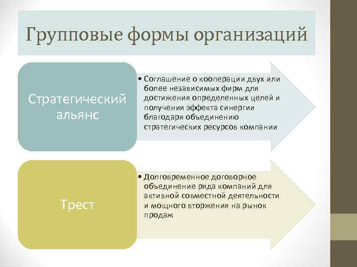 Групповые формы организаций Стратегический альянс Трест • Соглашение о кооперации двух или более независимых