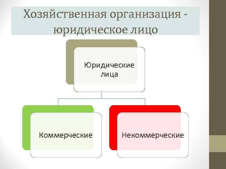 Хозяйственная организация юридическое лицо Юридические лица Коммерческие Некоммерческие 