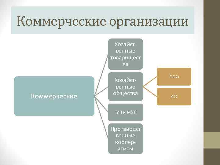 Коммерческие организации Хозяйственные товарищест ва Коммерческие Хозяйственные общества ГУП и МУП Производст венные кооперативы