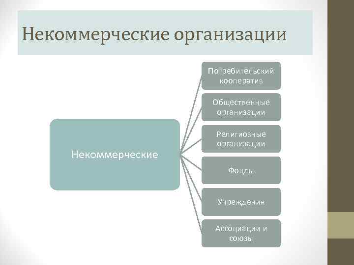 Некоммерческие организации Потребительский кооператив Общественные организации Некоммерческие Религиозные организации Фонды Учреждения Ассоциации и союзы