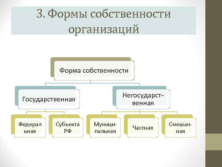 3. Формы собственности организаций Форма собственности Негосударственная Государственная Федерал ьная Субъекта РФ Муниципальная Частная