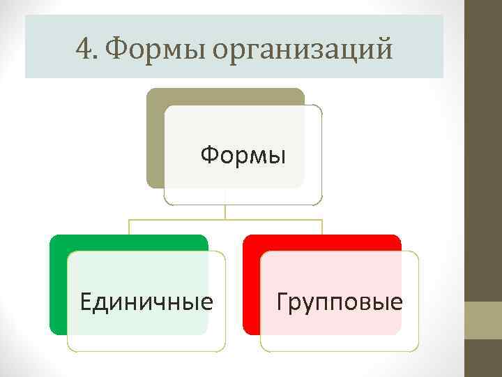 4. Формы организаций Формы Единичные Групповые 