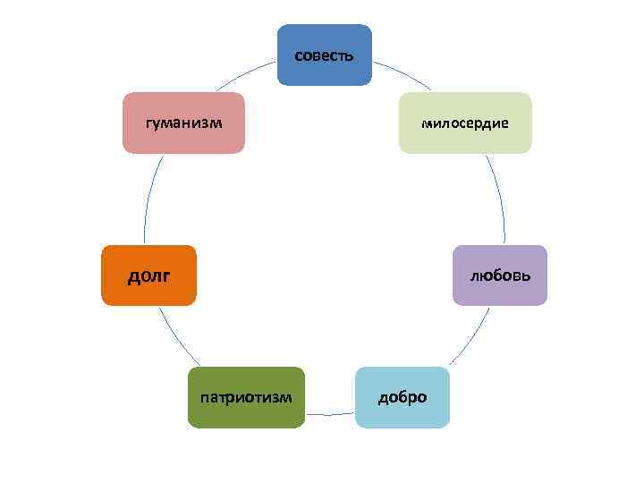 совесть гуманизм милосердие долг любовь патриотизм добро 