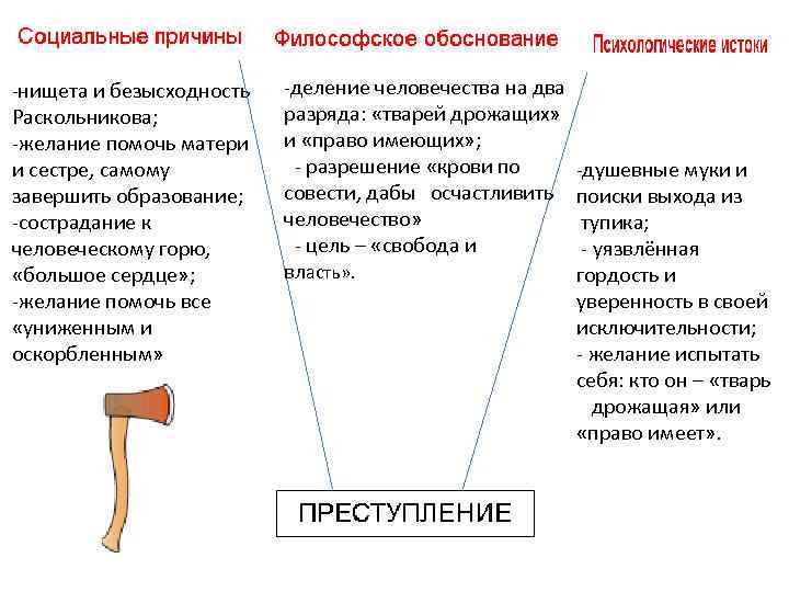 -нищета и безысходность Раскольникова; -желание помочь матери и сестре, самому завершить образование; -сострадание к