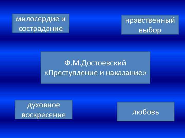 милосердие и сострадание нравственный выбор Ф. М. Достоевский «Преступление и наказание» духовное воскресение любовь