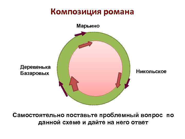 Композиция романа Марьино Деревенька Базаровых Никольское Самостоятельно поставьте проблемный вопрос по данной схеме и