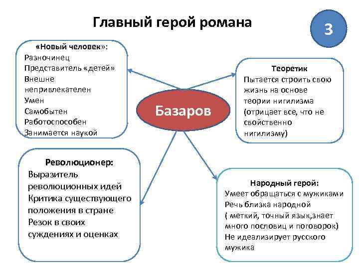 Главный герой романа «Новый человек» : Разночинец Представитель «детей» Внешне непривлекателен Умен Самобытен Работоспособен